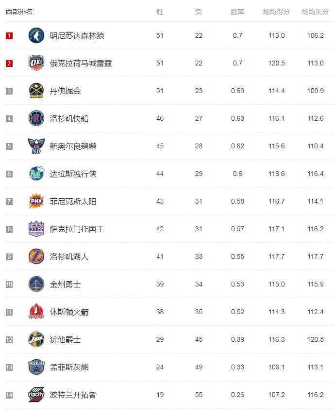 包含狼队连胜收官，稳居积分榜前列的词条