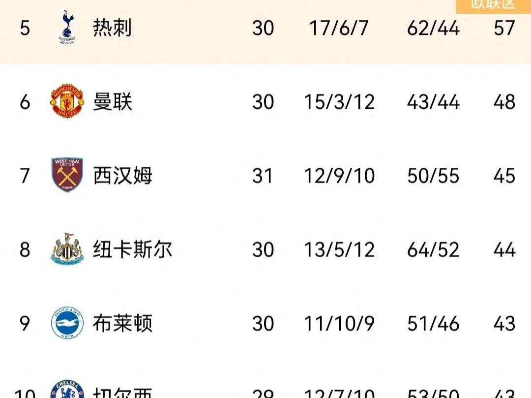 包含利物浦主场逼平曼联，积分榜排名保持的词条