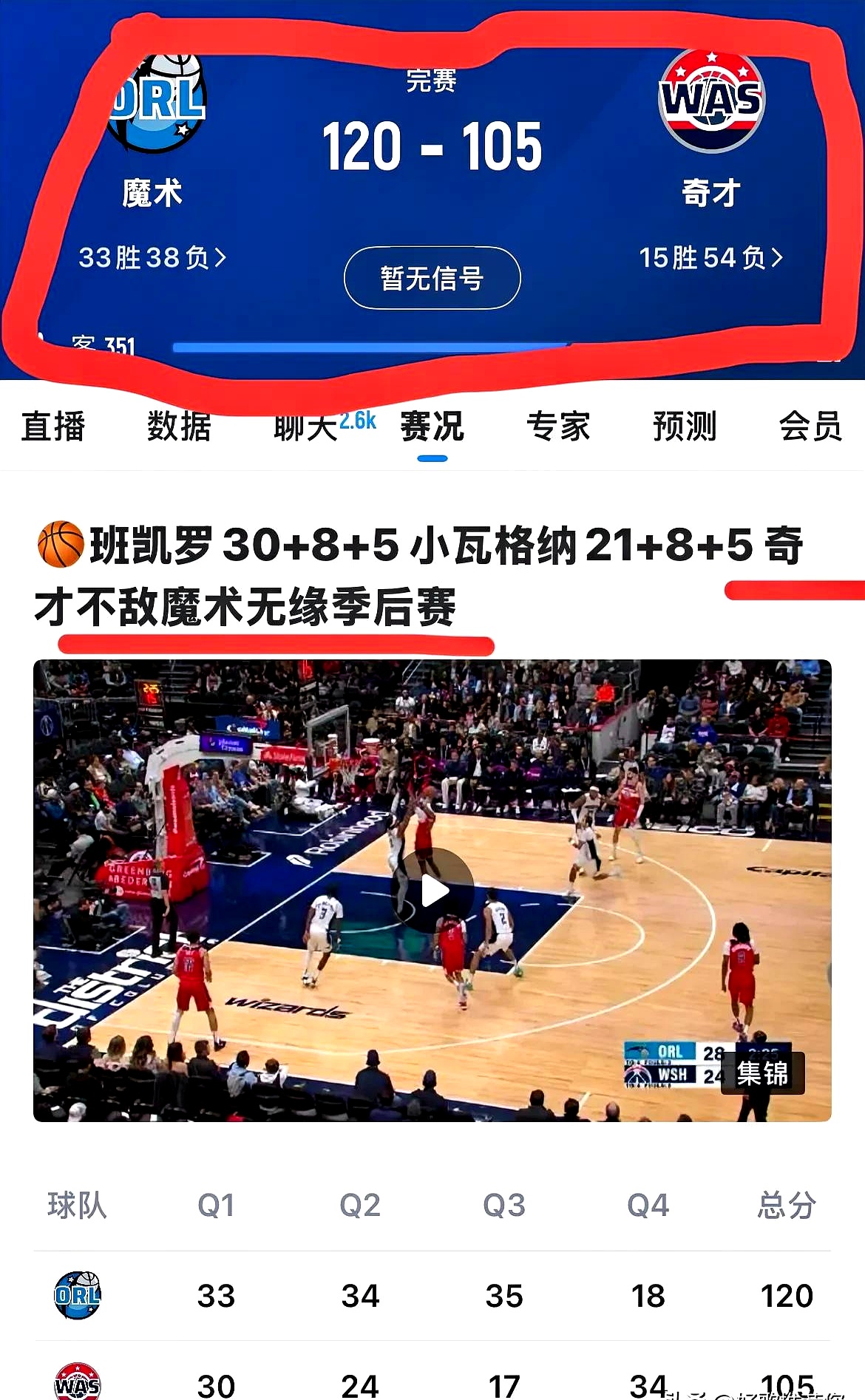 奇才队在客场惨败爵士队，遗憾失利