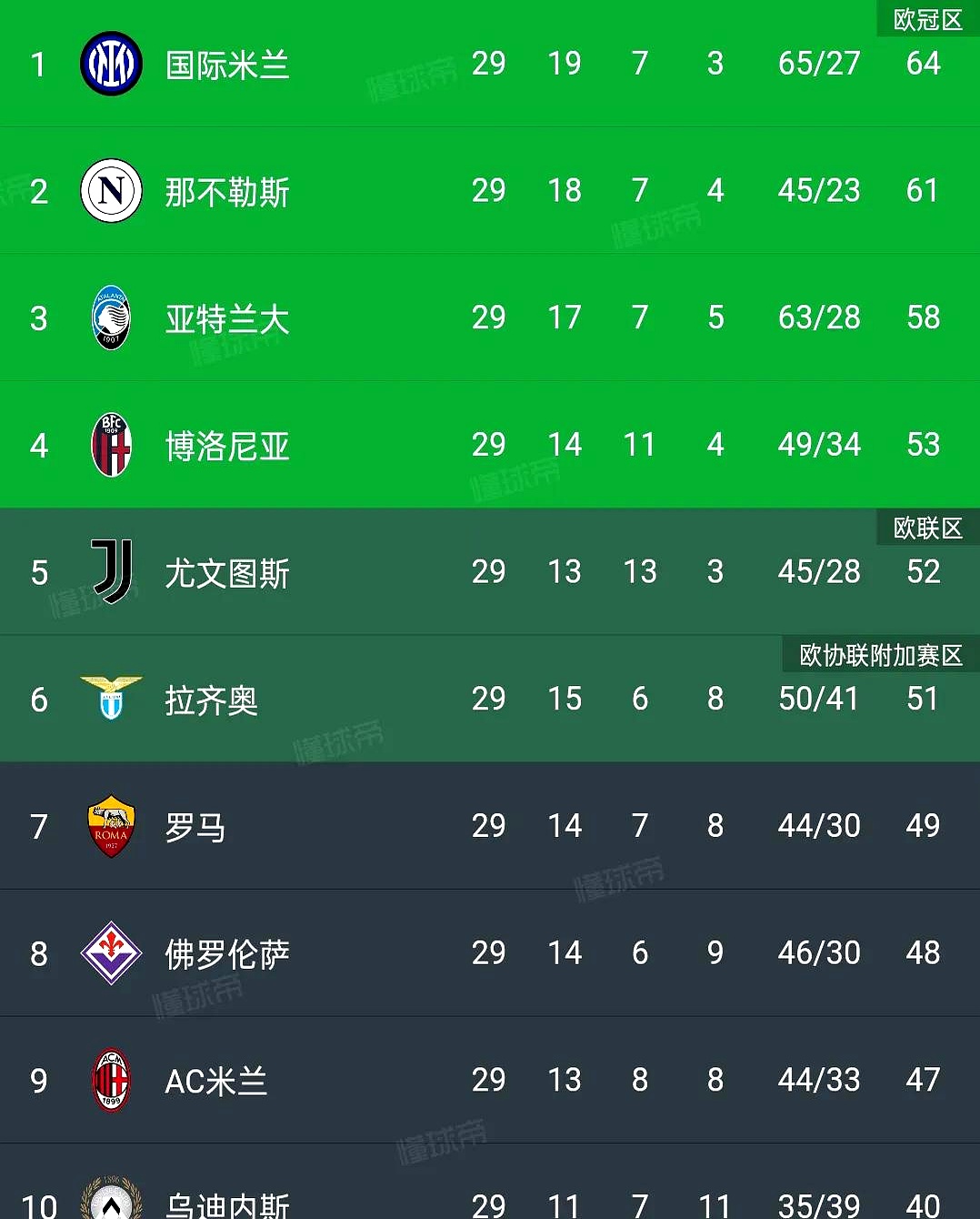 尤文图斯新赛季战绩出色，排名联赛榜首